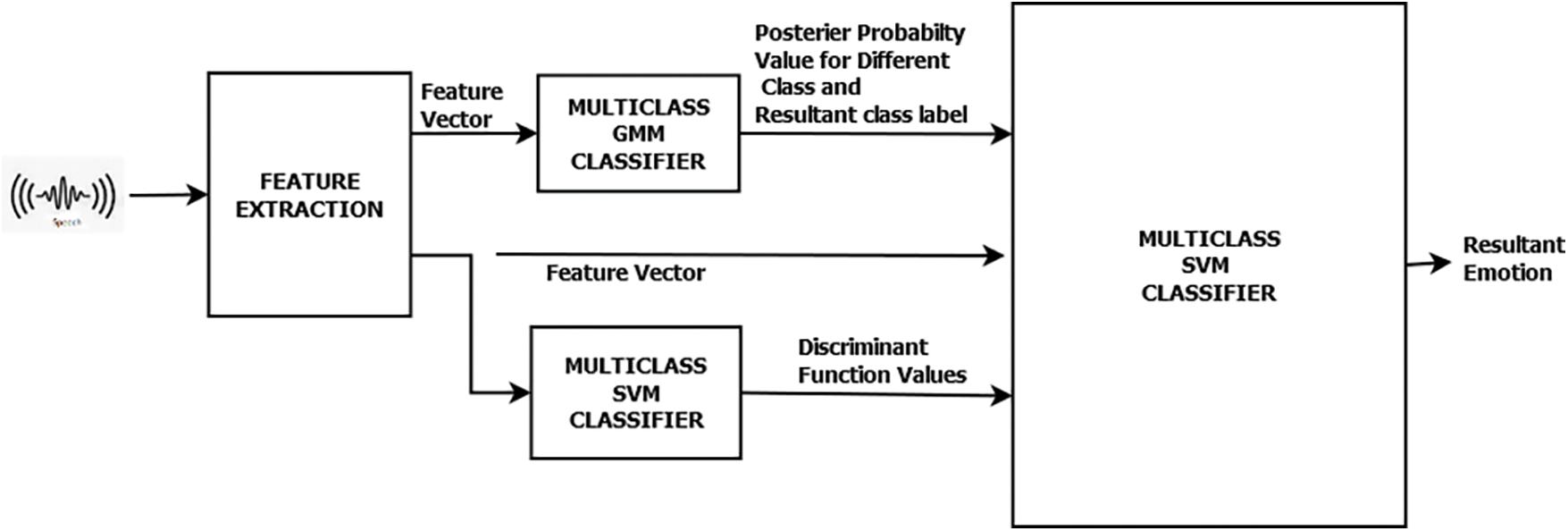 Design of Hierarchical Classifier to Improve Speech Emotion Recognition