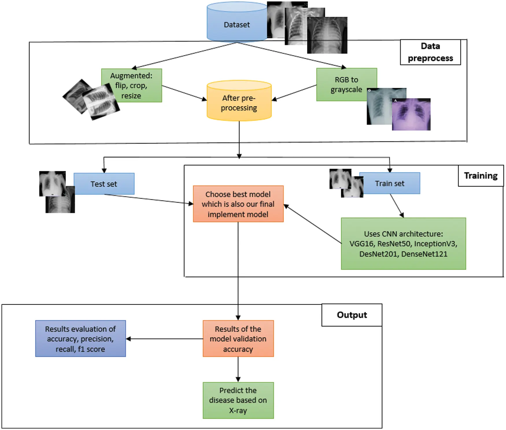Detection of COVID-19 and Pneumonia Using Deep Convolutional Neural Network