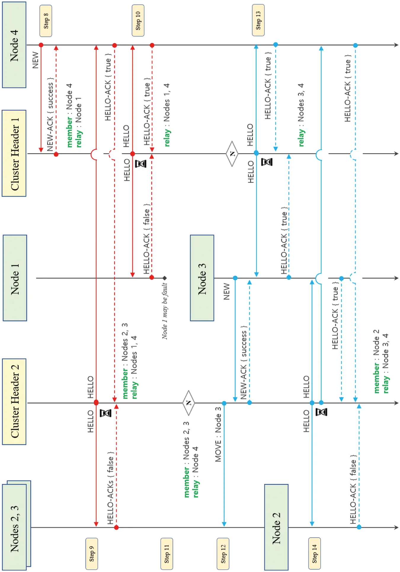 Novel Sensing Hole Recovery with Expanded Relay Node Capability
