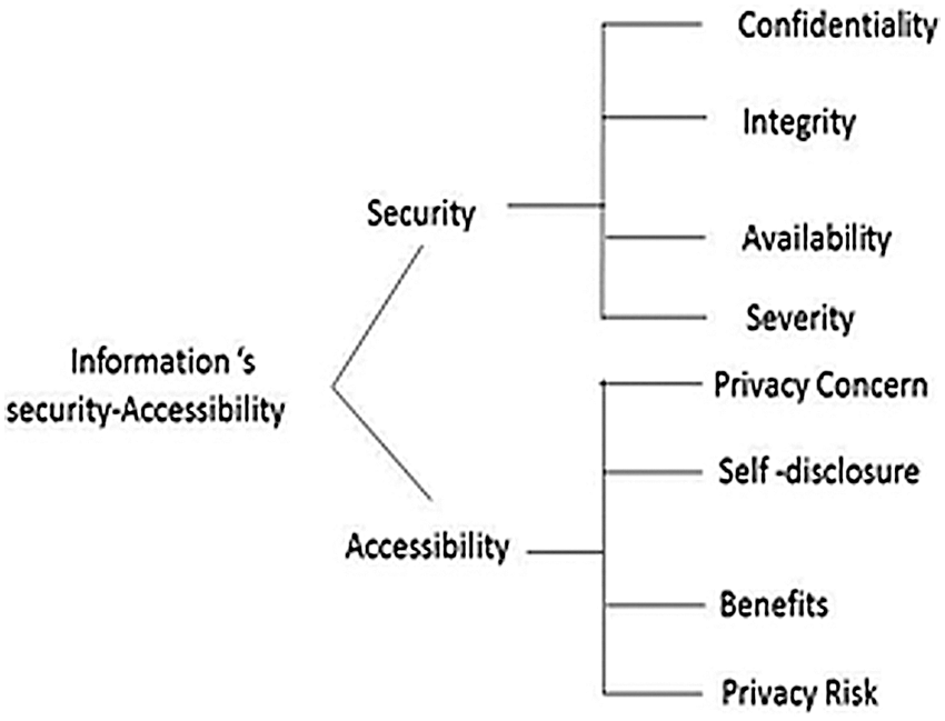 Security Attributes Evaluating Security of Big Data Through Fuzzy Based Decision-Making ...