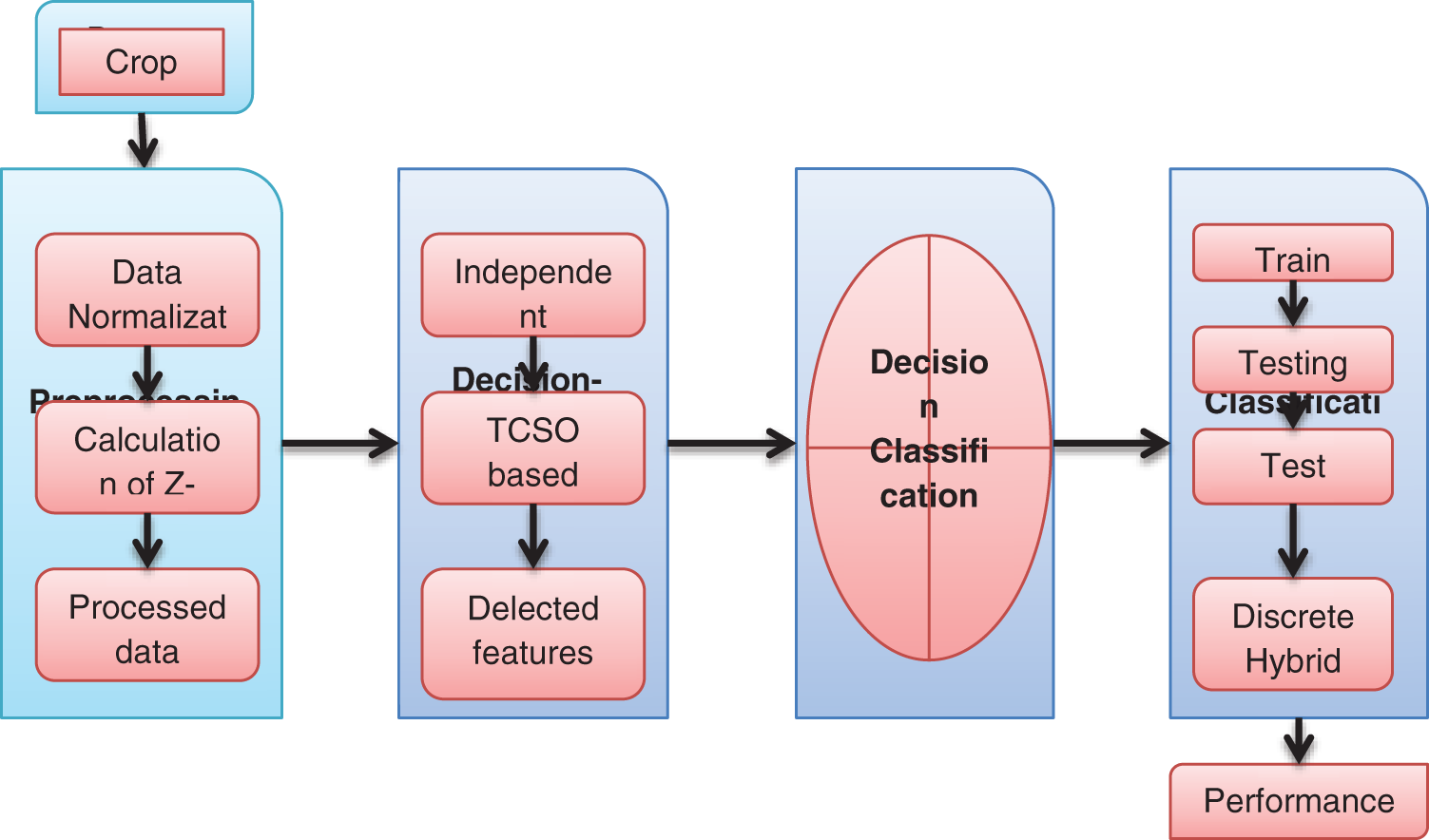 Optimized Deep Learning Methods for Crop Yield Prediction