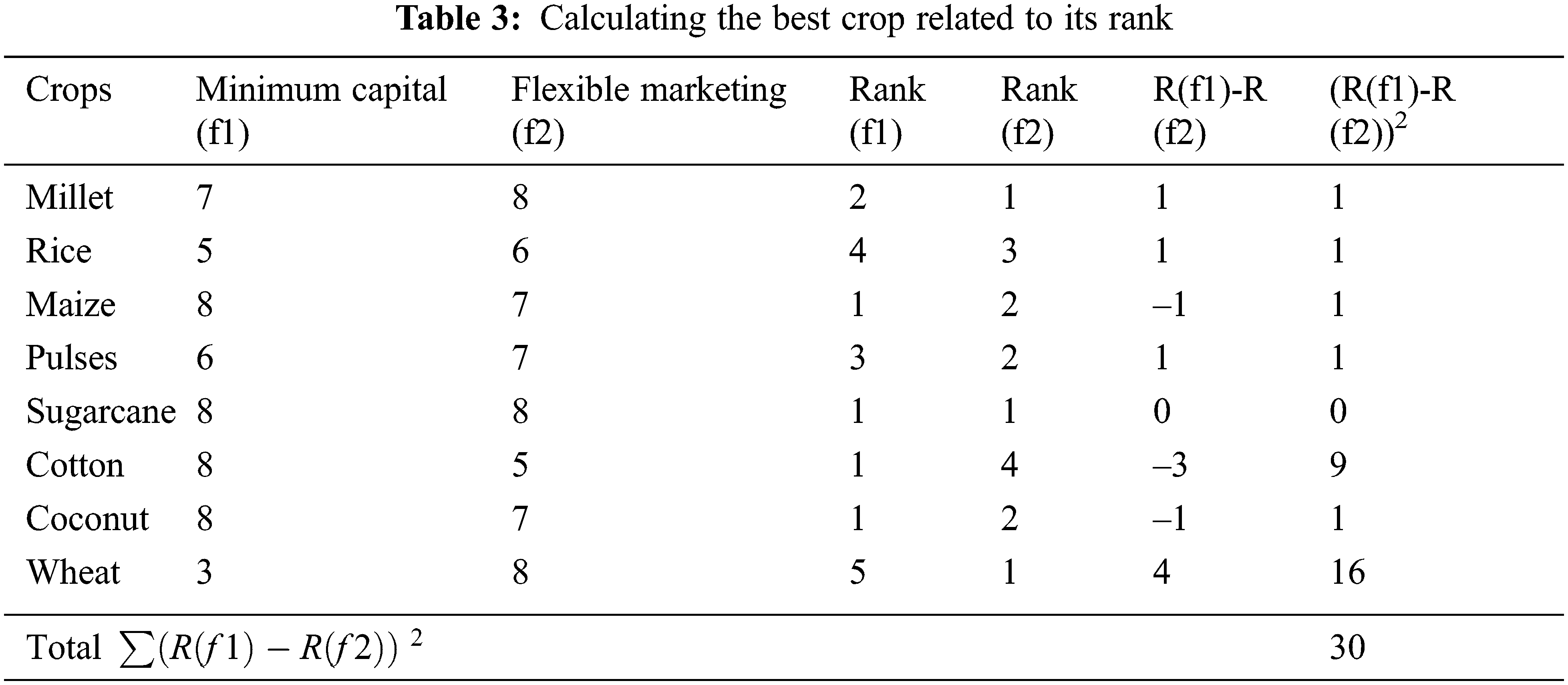 Optimized Deep Learning Methods for Crop Yield Prediction