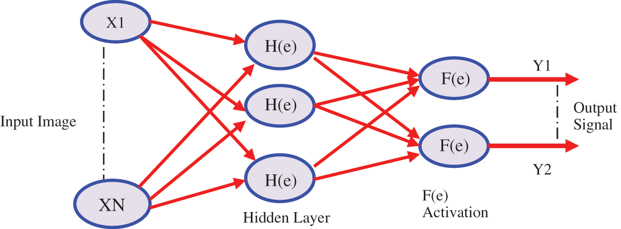 Novel Contiguous Cross Propagation Neural Network Built CAD for Lung Cancer