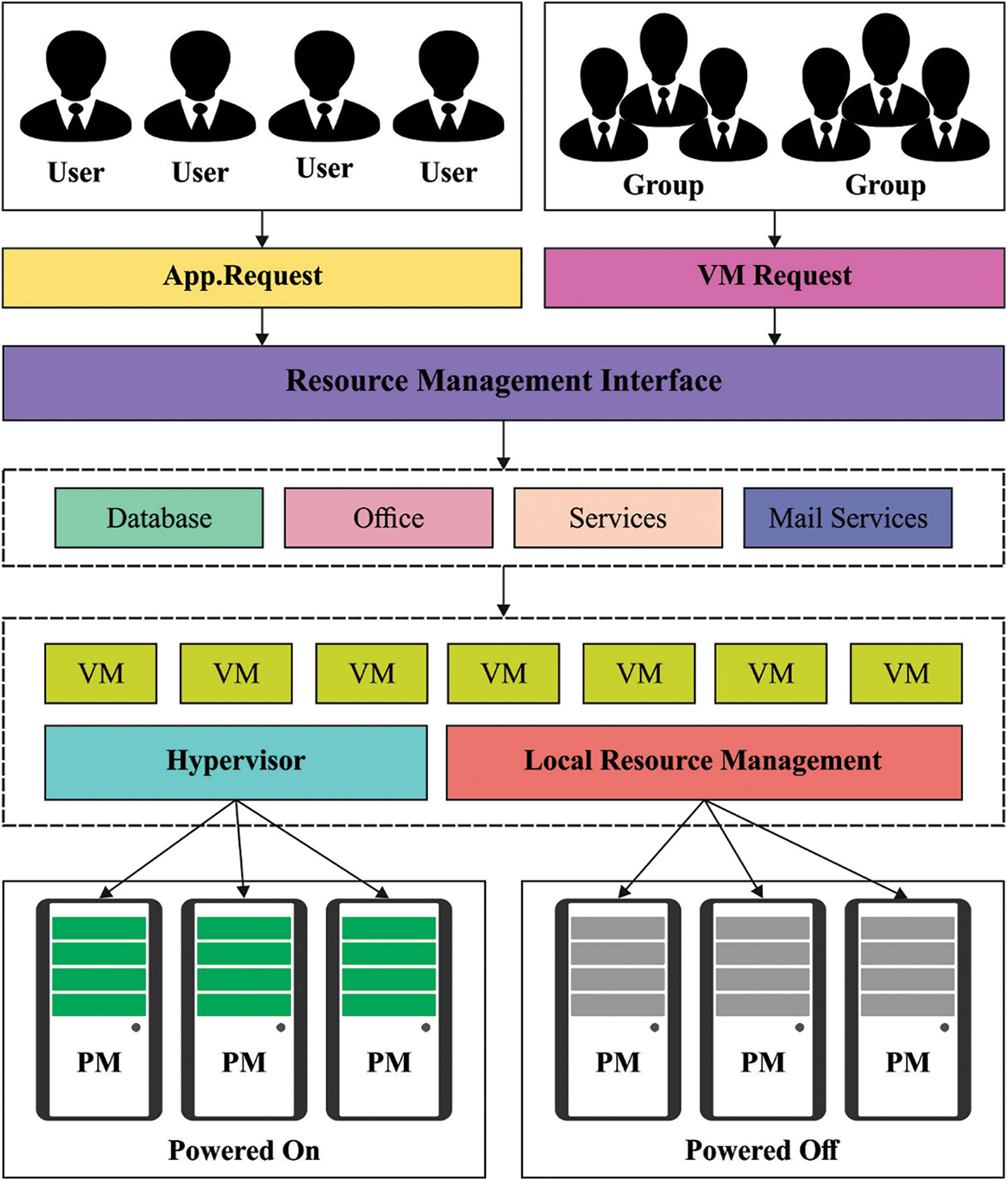 Chaotic Sandpiper Optimization Based Virtual Machine Scheduling for ...