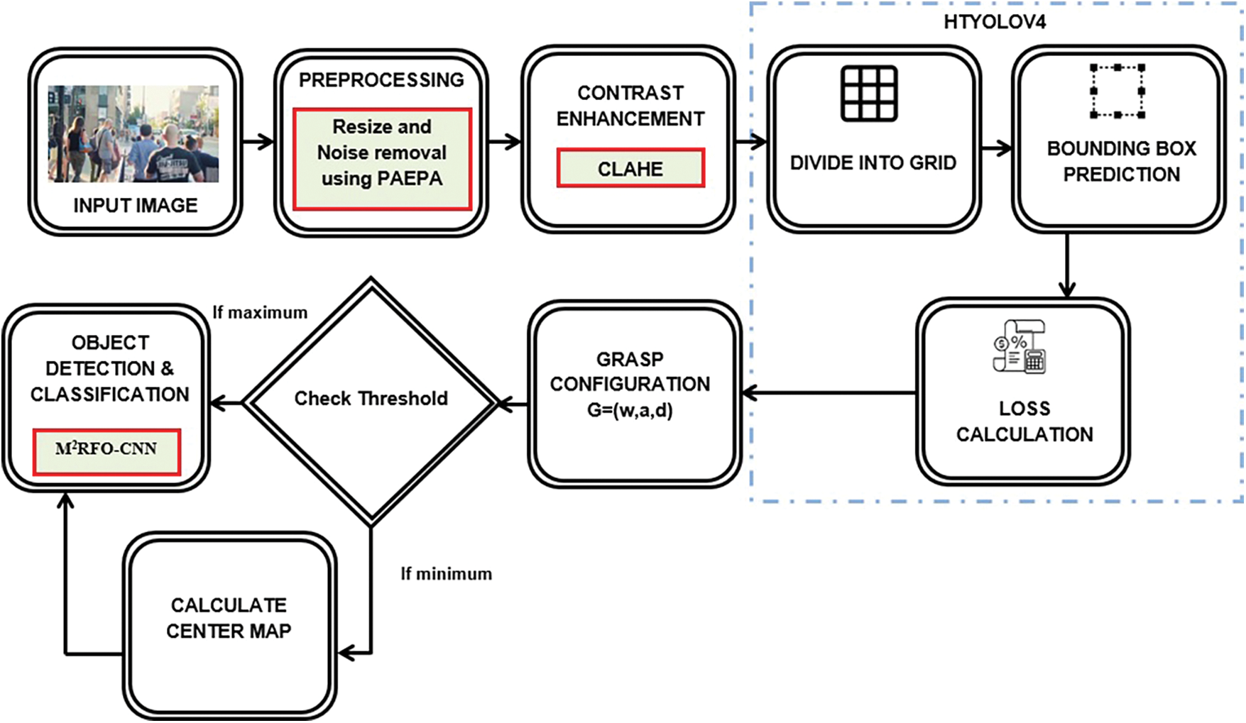 Efficient Object Detection and Classification Approach Using HTYOLOV4 ...