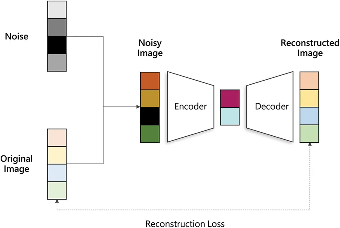 Effective Denoising Architecture for Handling Multiple Noises