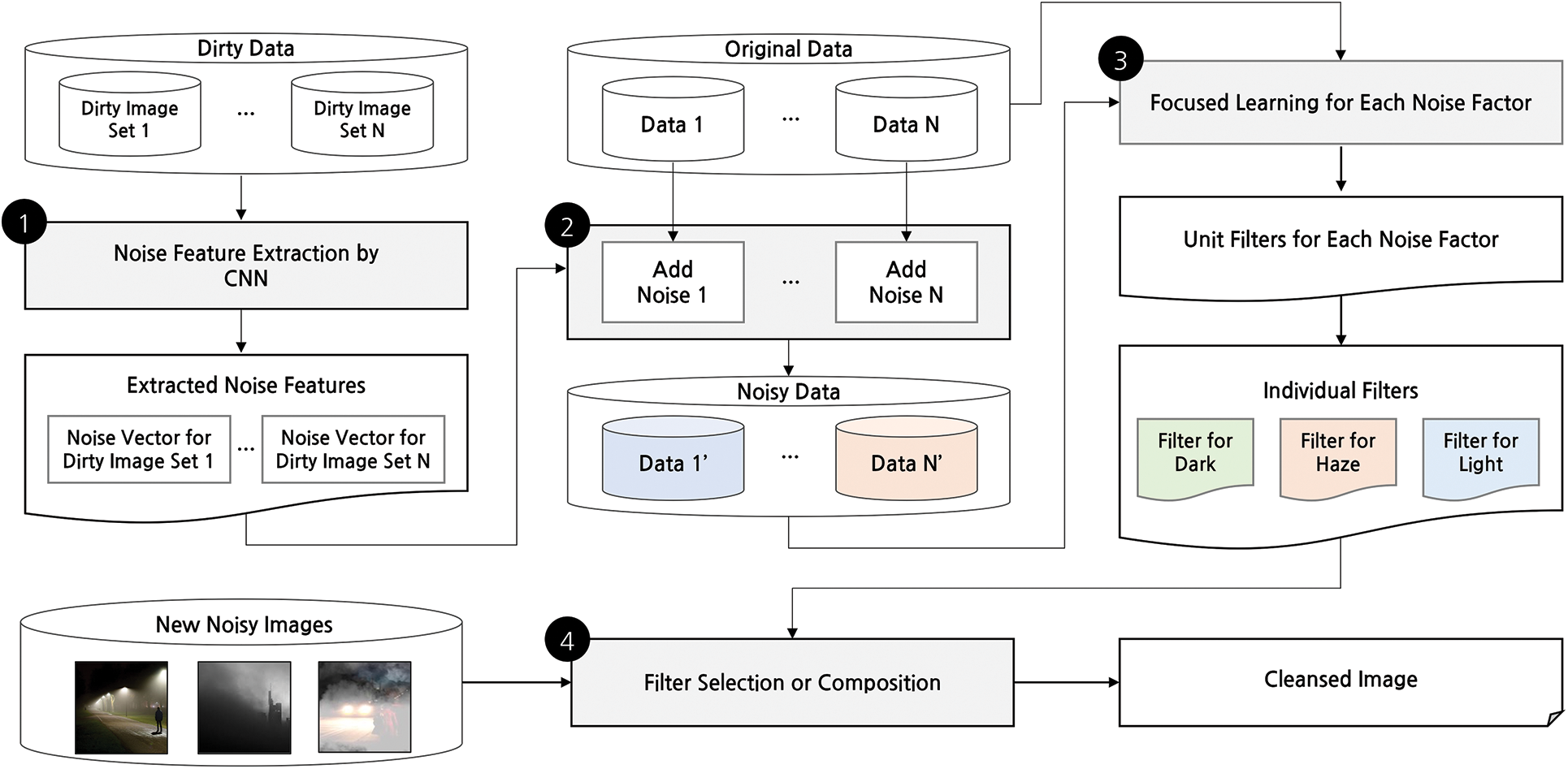 Effective Denoising Architecture for Handling Multiple Noises