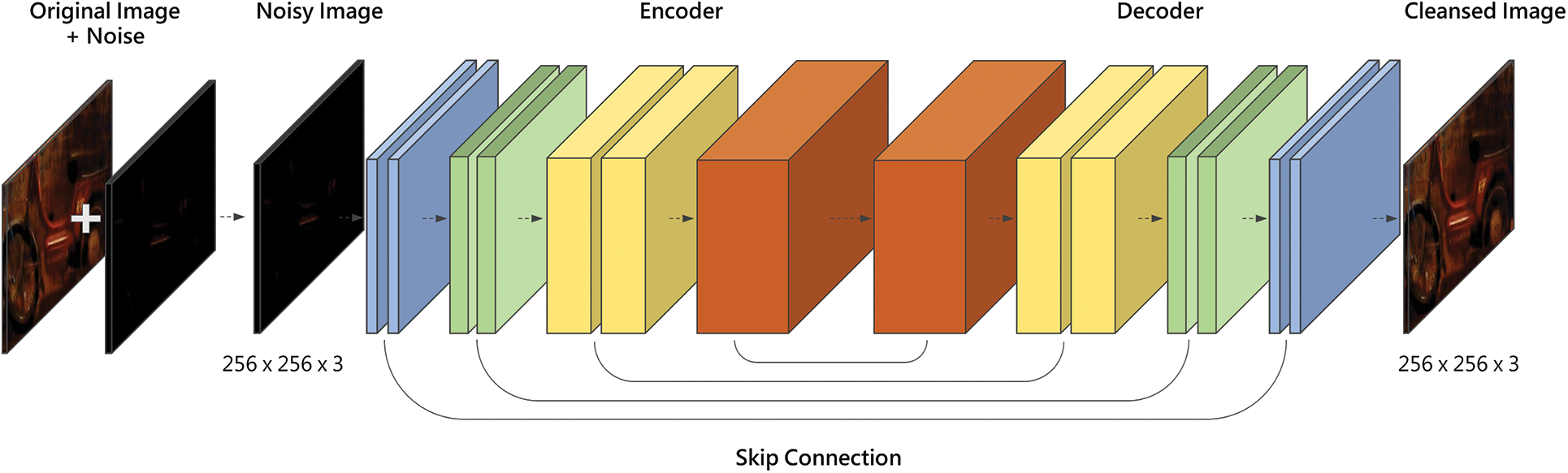 Effective Denoising Architecture for Handling Multiple Noises
