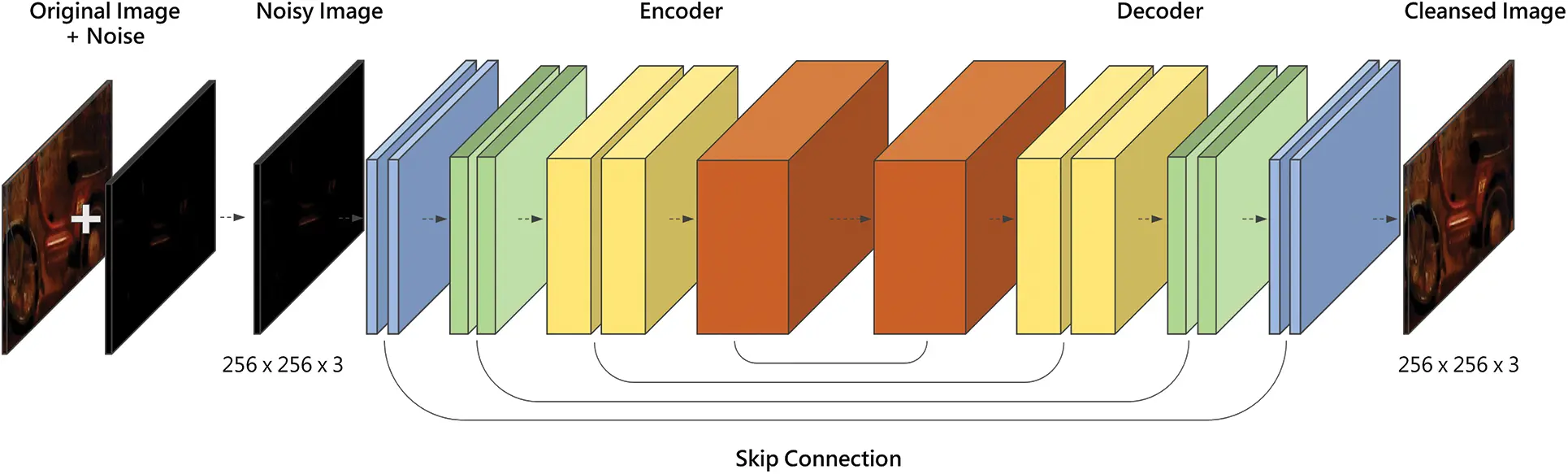 Effective Denoising Architecture for Handling Multiple Noises