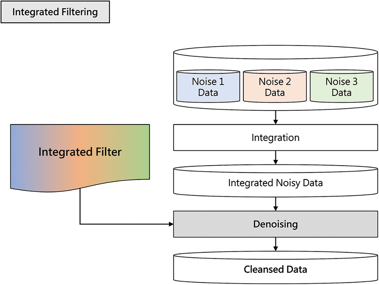 Effective Denoising Architecture for Handling Multiple Noises