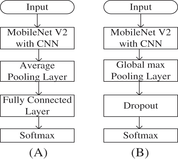 CSSE | Free Full-Text | Masked Face Recognition Using MobileNet V2 with ...
