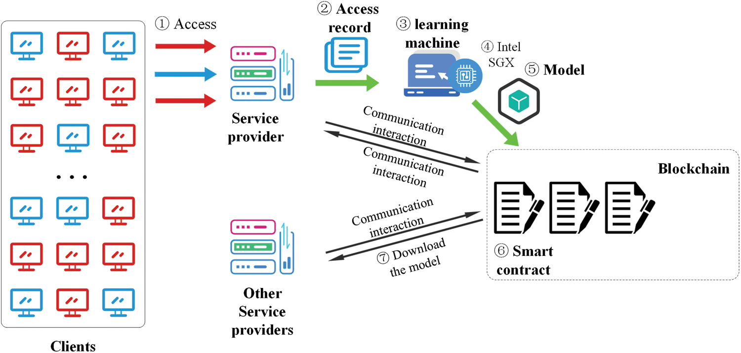 Cooperative Detection Method for DDoS Attacks Based on Blockchain