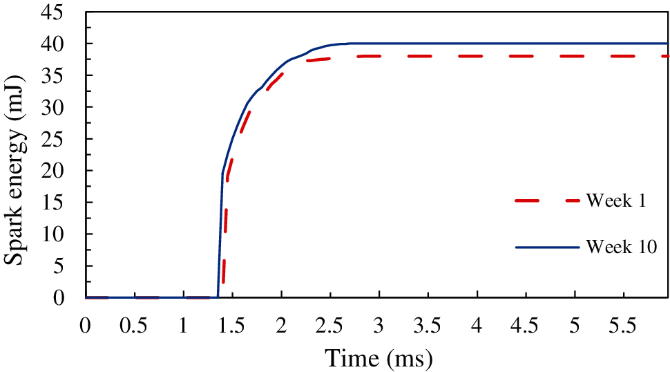 Effects of Spark Energy on Spark Plug Fault Recognition in a Spark