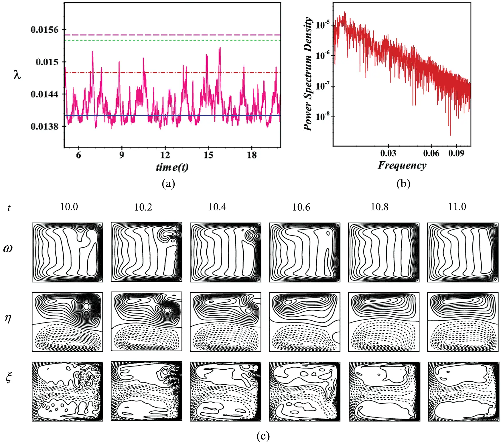 Pressure-Induced Instability Characteristics of a Transient Flow and ...