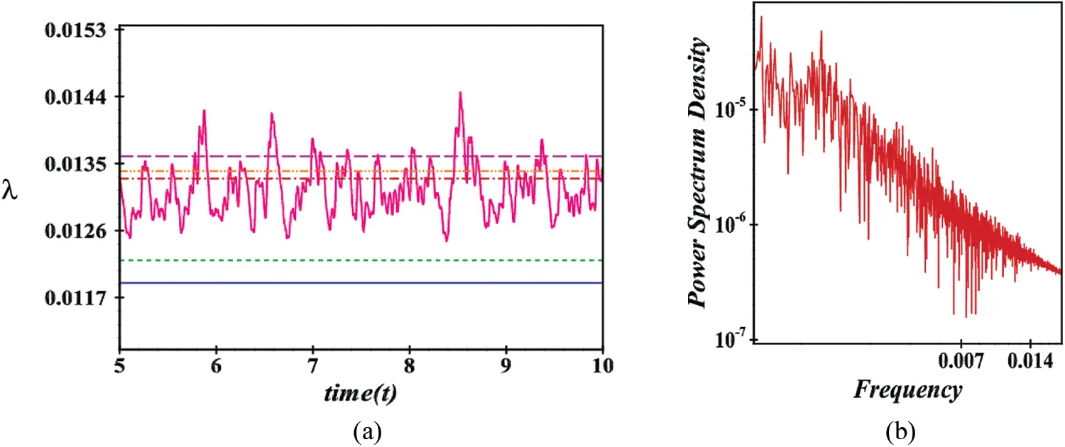 Pressure-Induced Instability Characteristics of a Transient Flow and ...