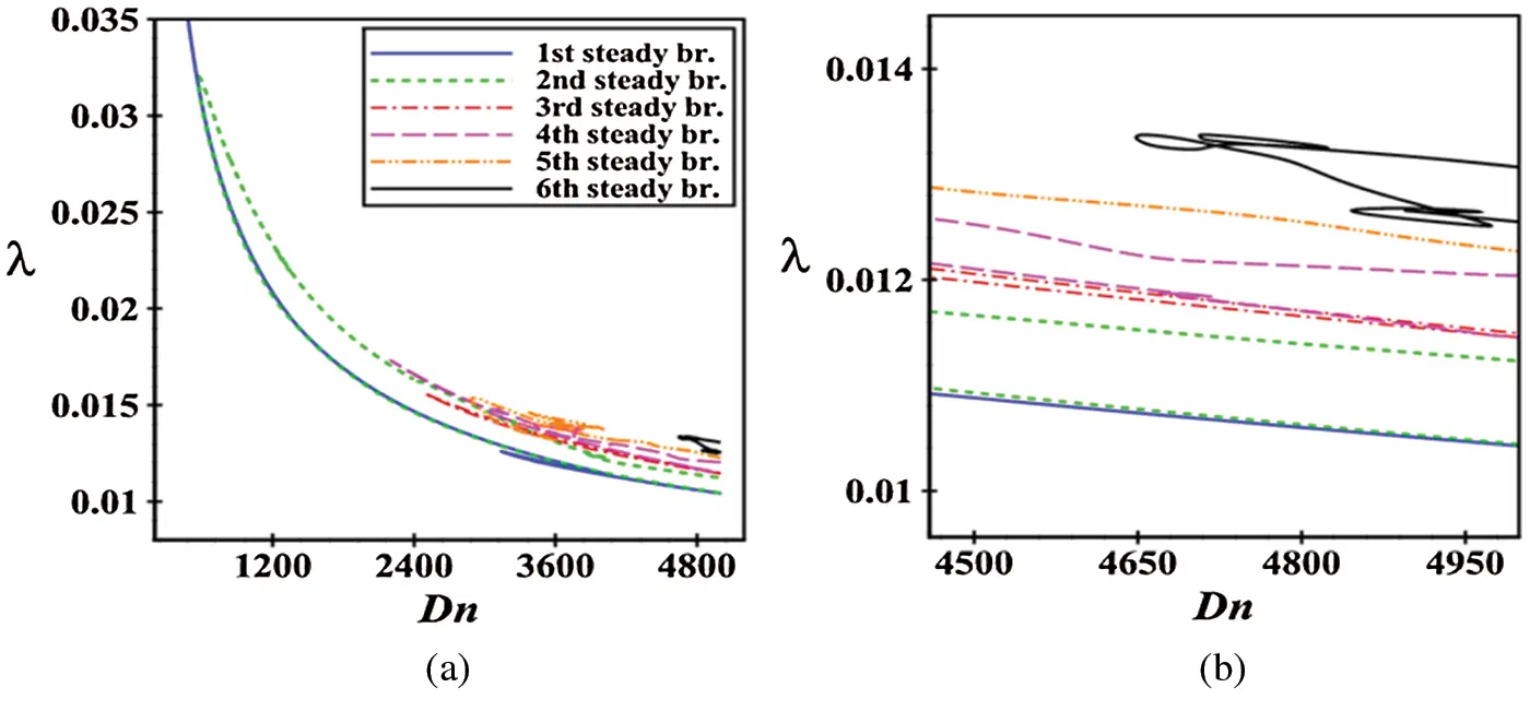 Pressure-Induced Instability Characteristics of a Transient Flow and ...