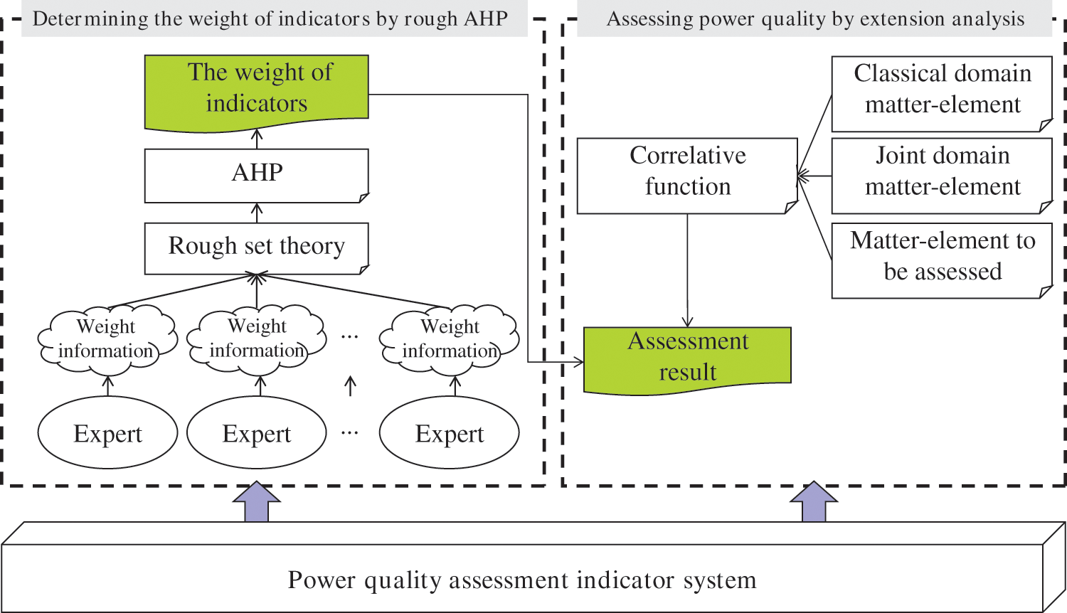 Power Quality Assessment Based on Rough AHP and Extension Analysis