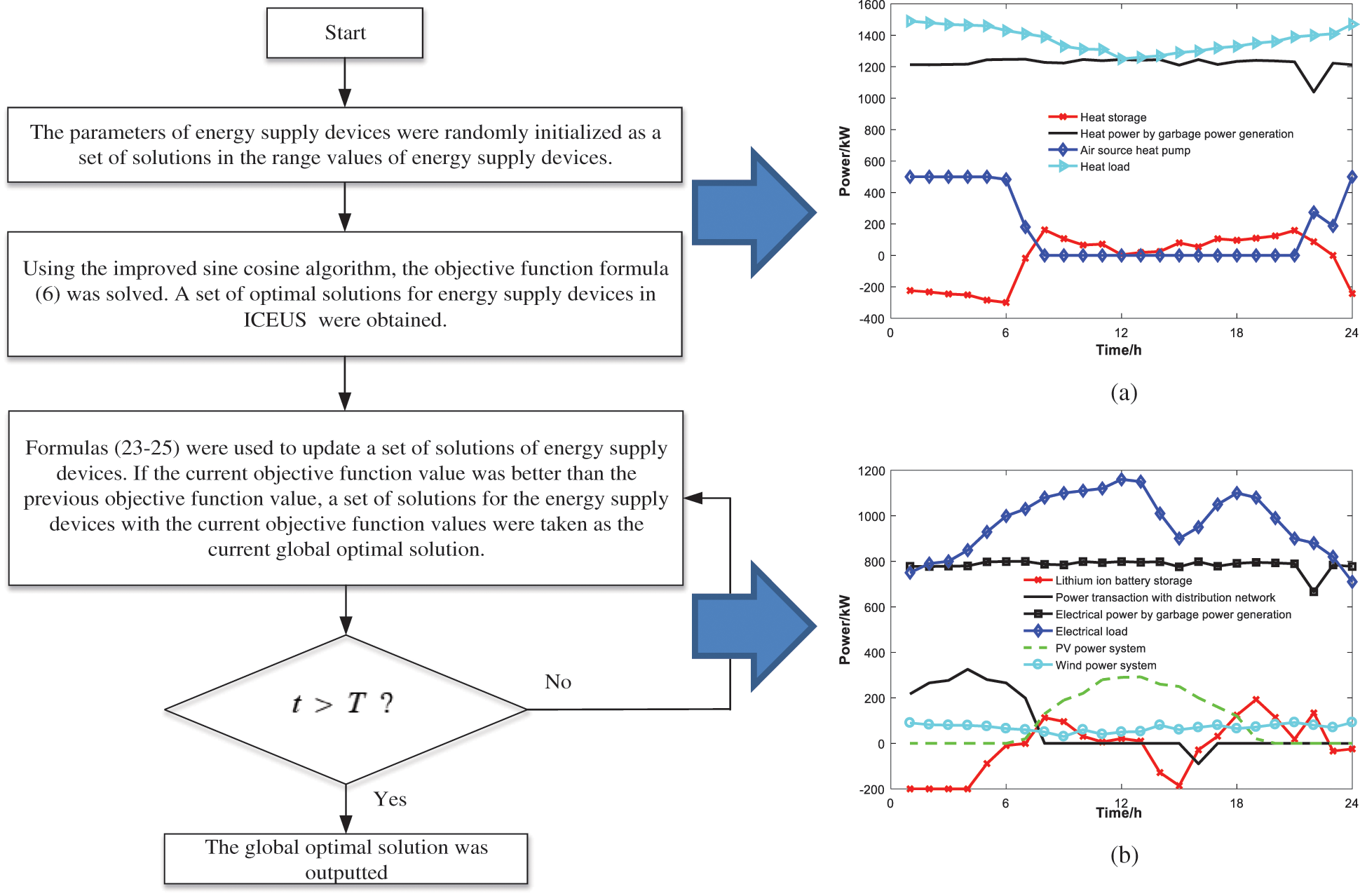 Optimization Scheme of Integrated Community Energy Utilization System ...