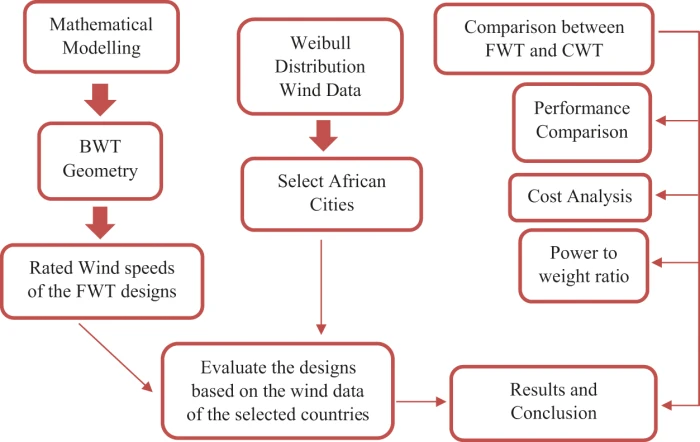 Rated Wind Speed - an overview