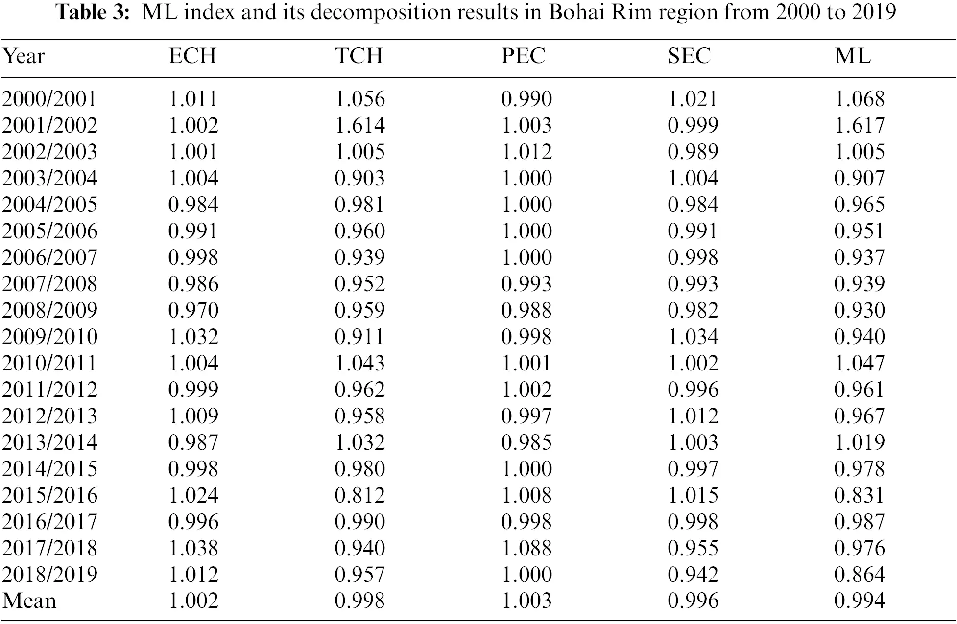 Influencing Factors of Total Factor Energy Efficiency in Bohai Rim ...