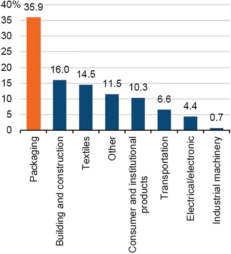 A Literature Review on Sustainability of BioBased and Biodegradable