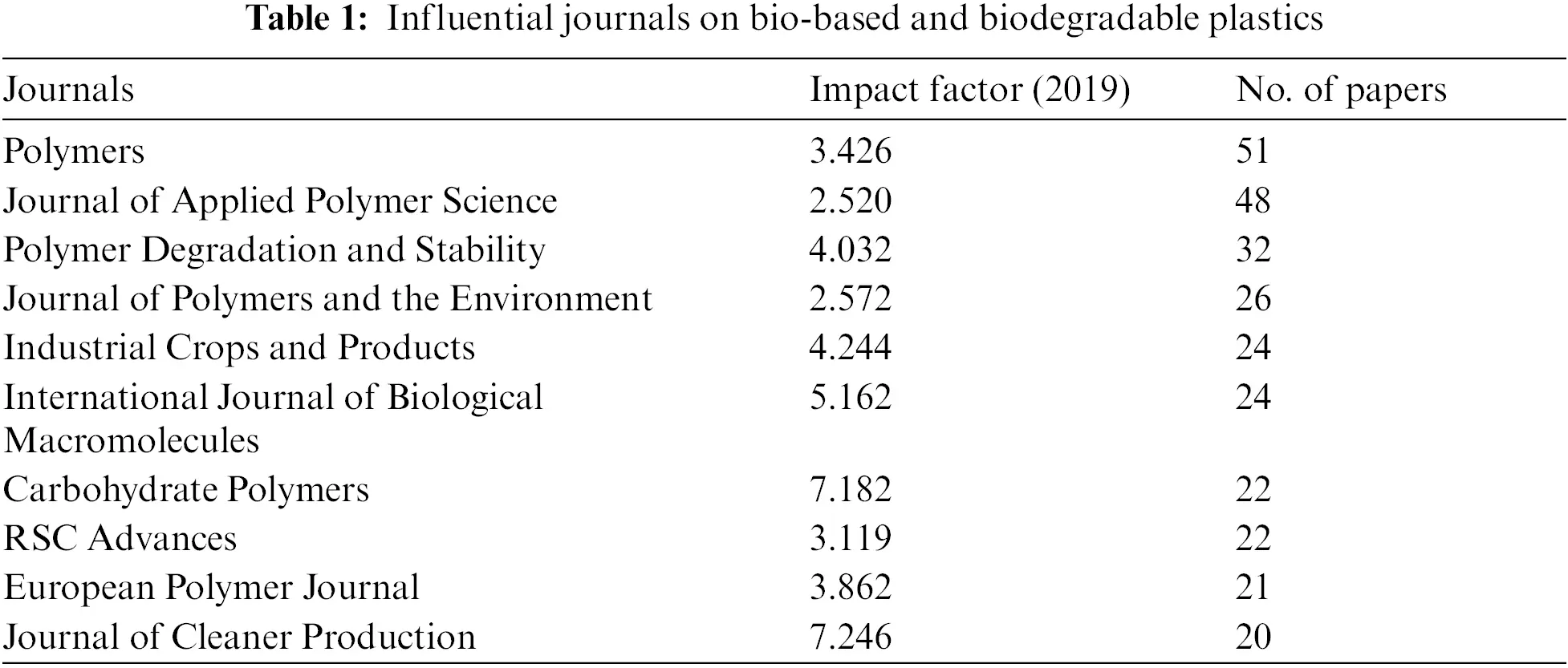 A Literature Review on Sustainability of BioBased and Biodegradable