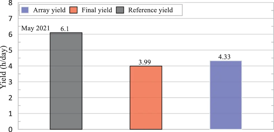 Performance Analysis of a Rooftop Hybrid Connected Solar PV System