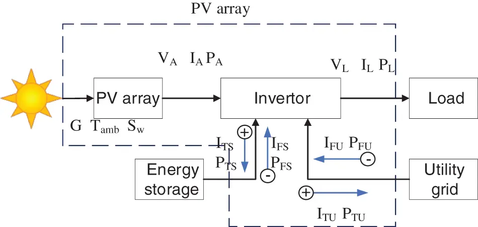 Performance Analysis of a Rooftop Hybrid Connected Solar PV System