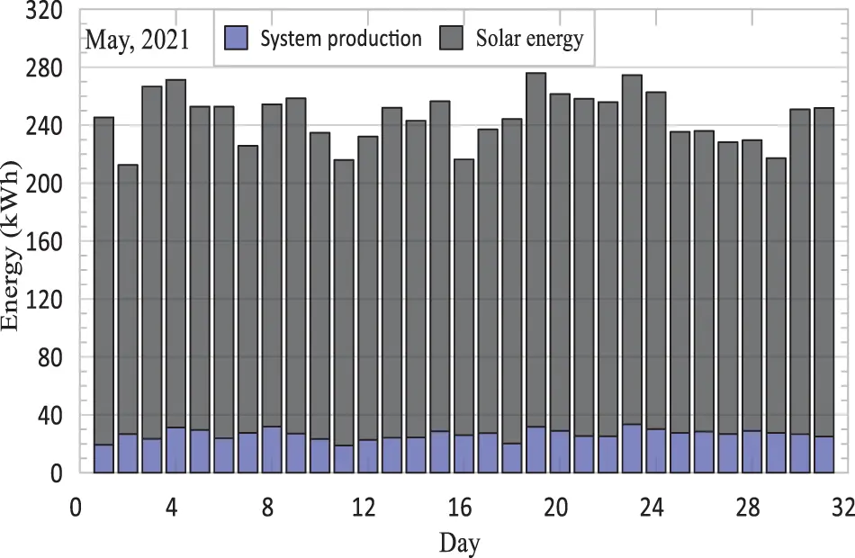 Performance Analysis of a Rooftop Hybrid Connected Solar PV System