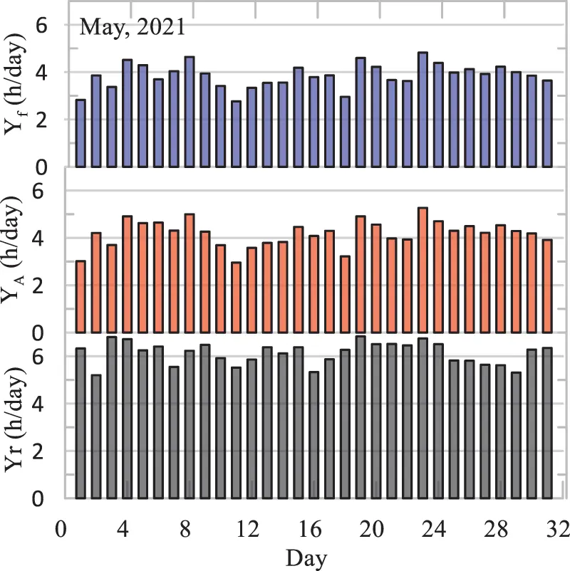 Performance Analysis of a Rooftop Hybrid Connected Solar PV System