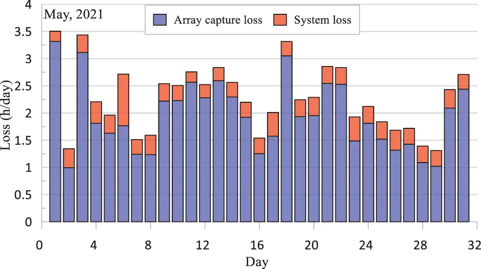 Performance Analysis of a Rooftop Hybrid Connected Solar PV System