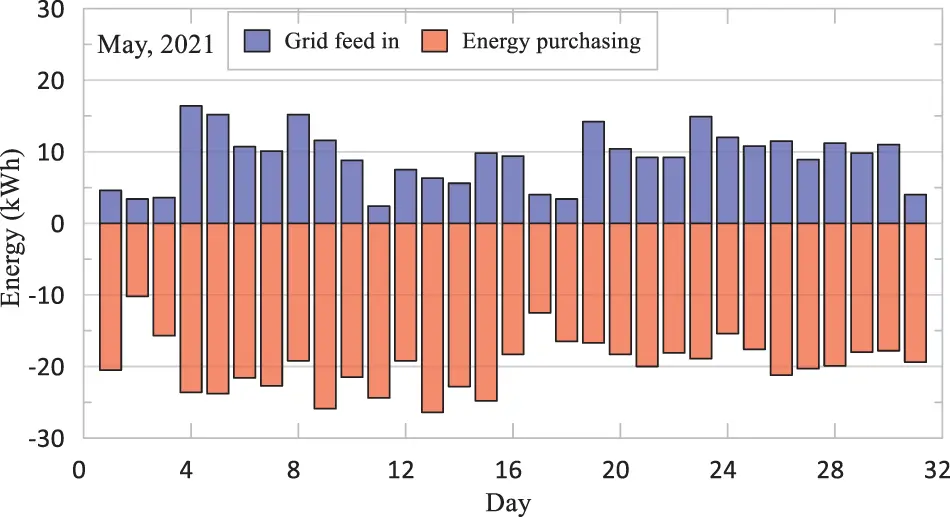 Performance Analysis of a Rooftop Hybrid Connected Solar PV System