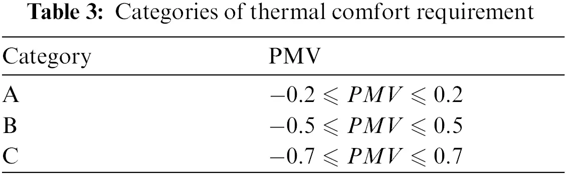 Energy Efficient Thermal Comfort Control for Residential Building Based ...