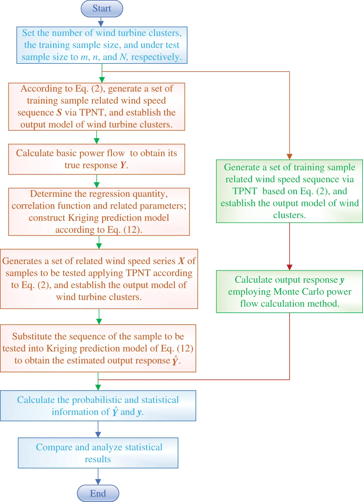 Probabilistic Load Flow Calculation of Power System Integrated with ...