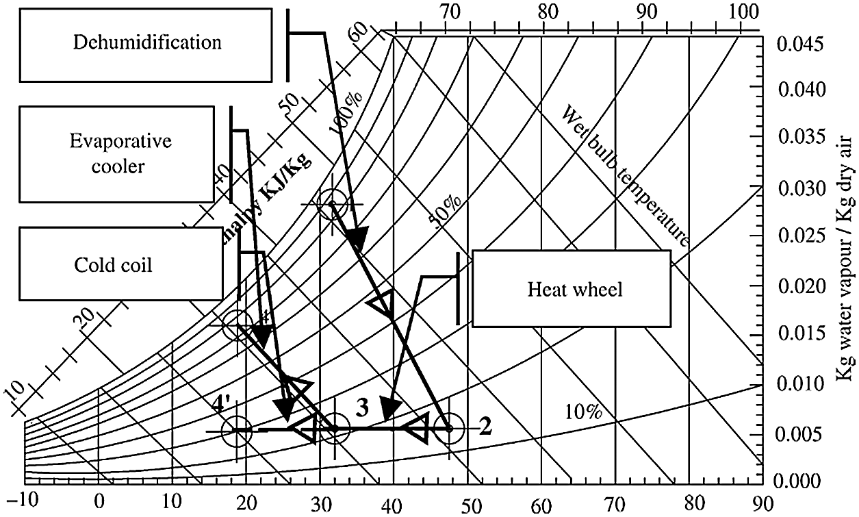 Performance of DesiccantBased Cooling Systems in HotHumid Climates A