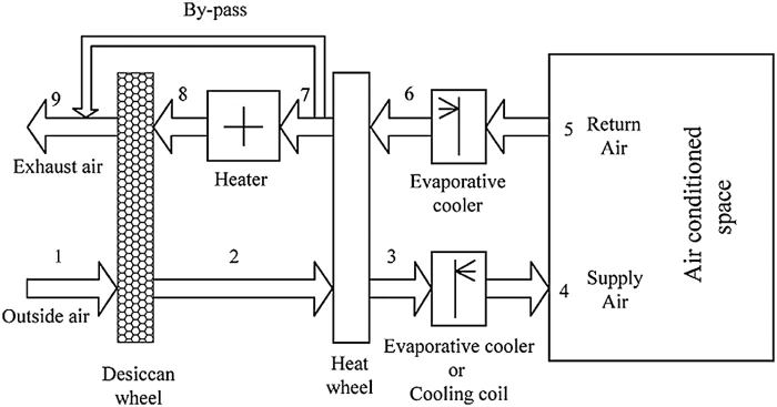 Desiccant sale cooling system