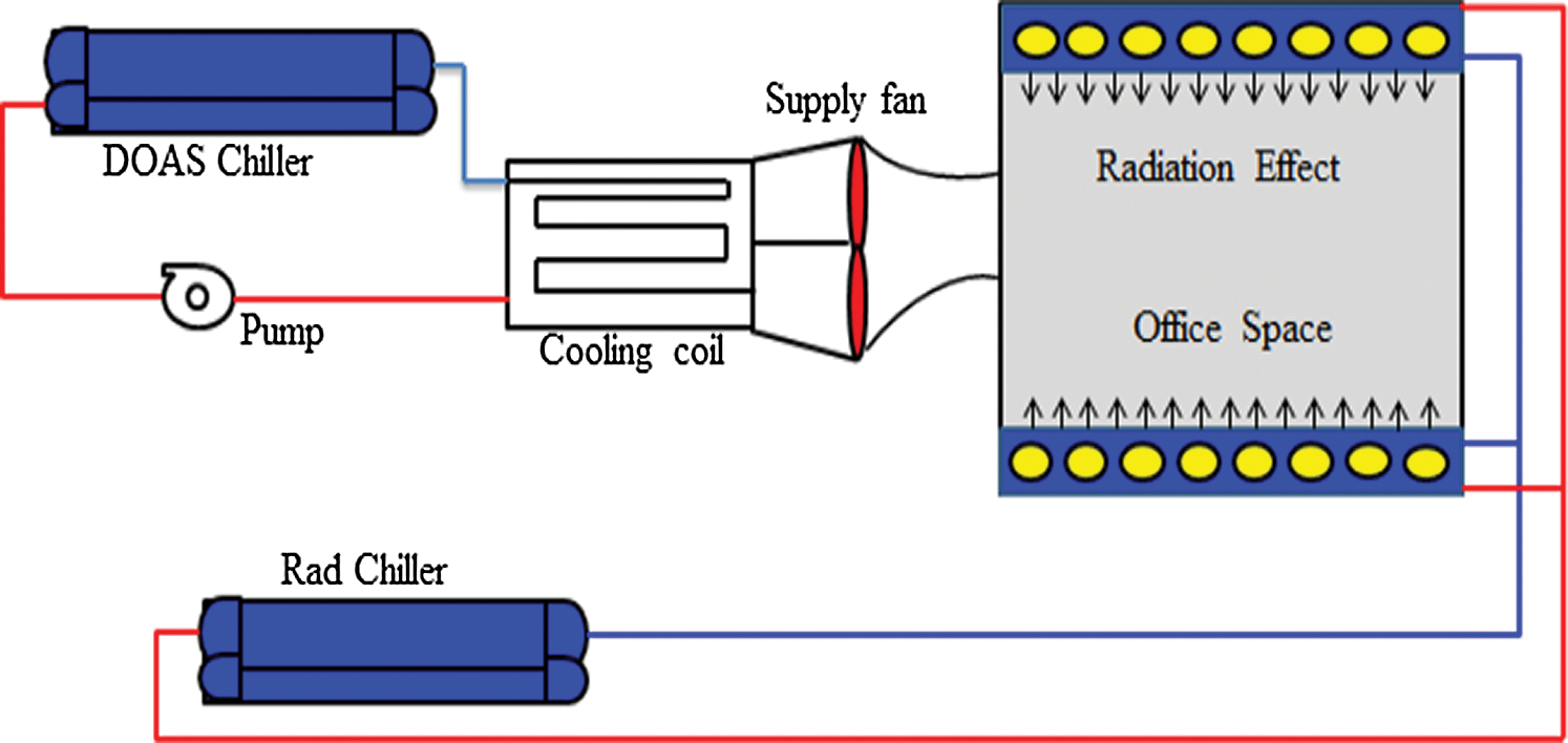 Performance of DesiccantBased Cooling Systems in HotHumid Climates A