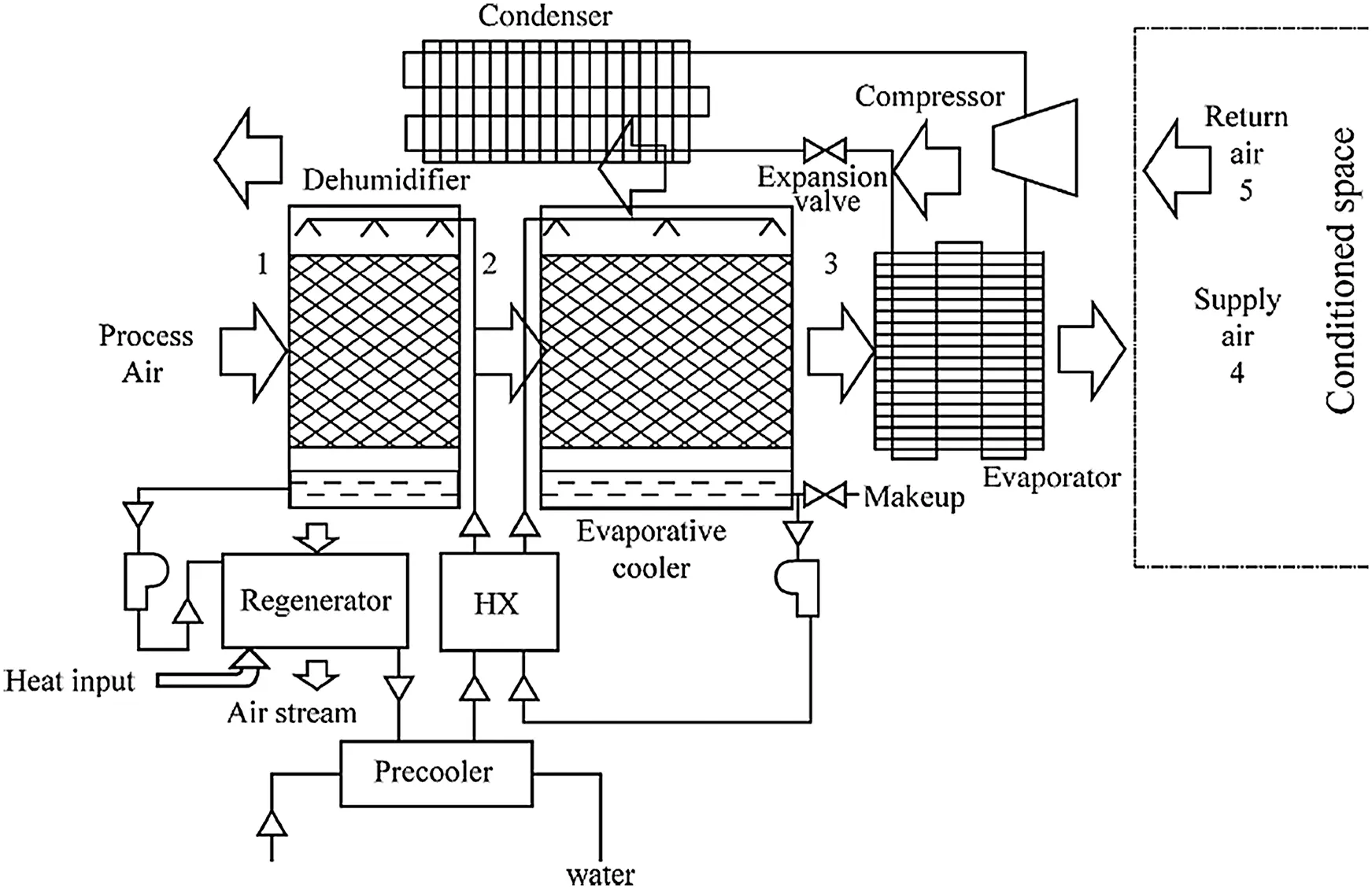 Performance of DesiccantBased Cooling Systems in HotHumid Climates A