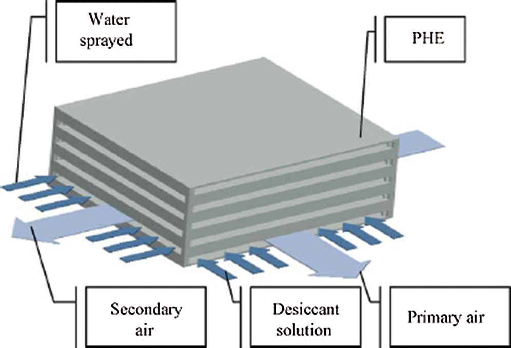 Performance of DesiccantBased Cooling Systems in HotHumid Climates A