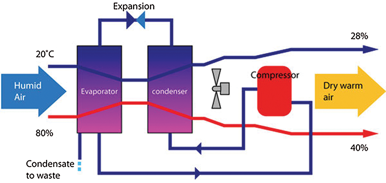 Performance of DesiccantBased Cooling Systems in HotHumid Climates A