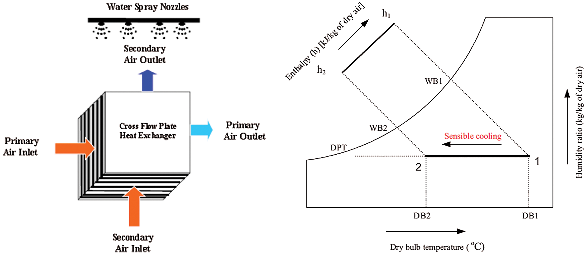 Performance of DesiccantBased Cooling Systems in HotHumid Climates A