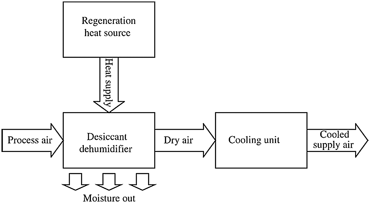 Performance of DesiccantBased Cooling Systems in HotHumid Climates A