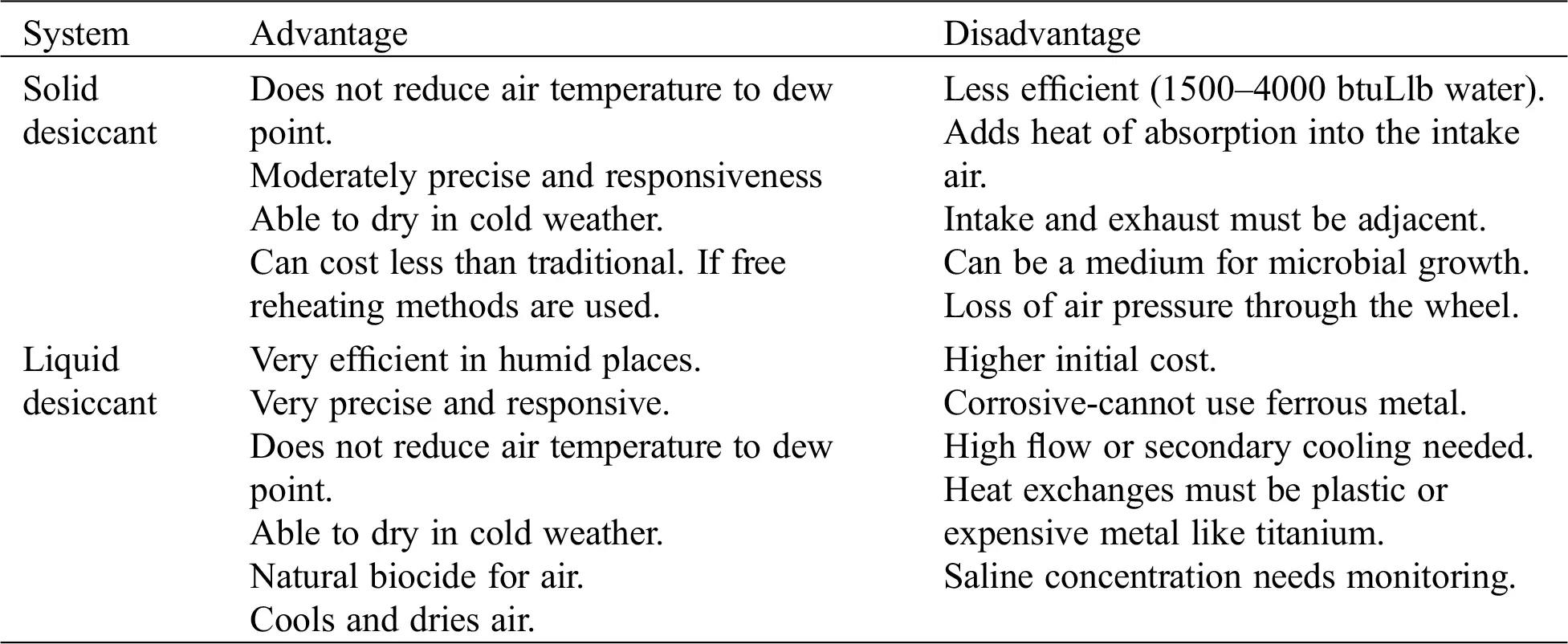 Performance of Desiccant-Based Cooling Systems in Hot-Humid Climates: A ...