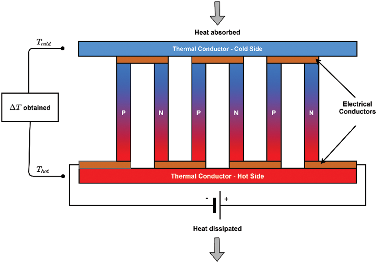 A Systematic Review of Thermoelectric Peltier Devices Applications and Limitations