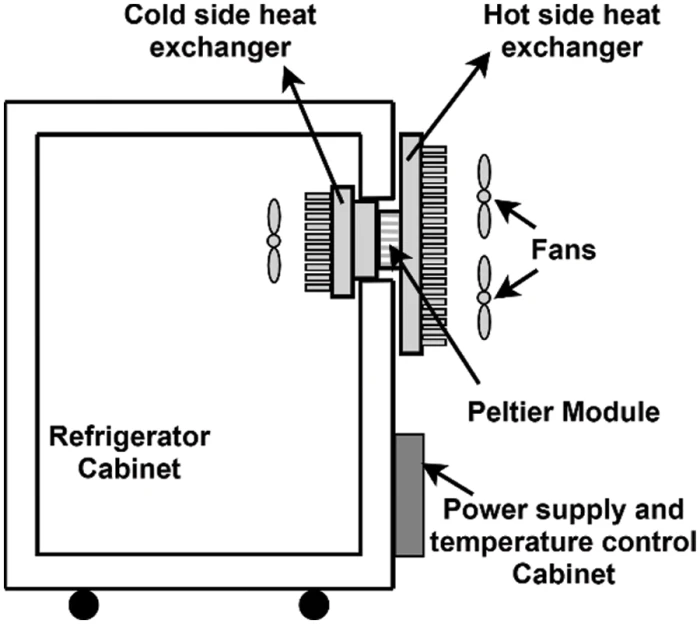 Thermoelectric peltier 2025 module working