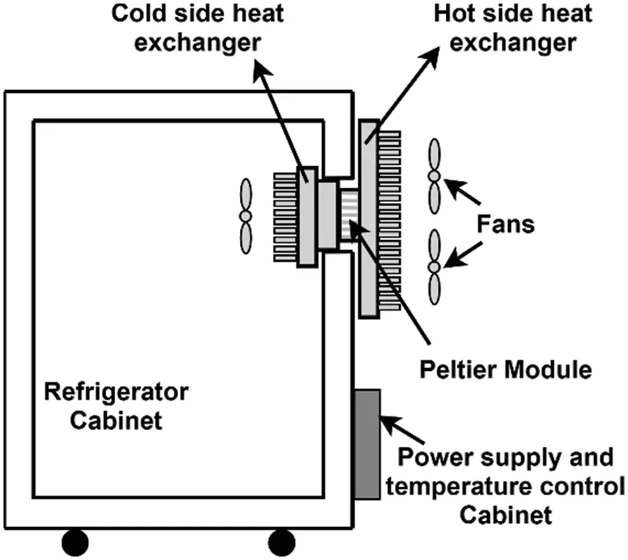 A Systematic Review of Thermoelectric Peltier Devices Applications and