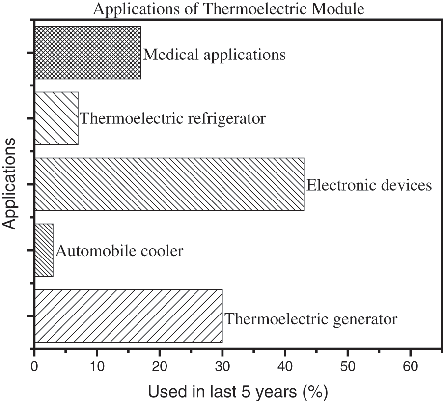 A Systematic Review of Thermoelectric Peltier Devices Applications and Limitations