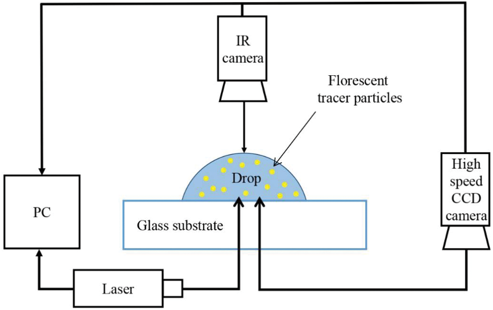 A Review On The Evaporation Dynamics Of Sessile Drops Of Binary ...