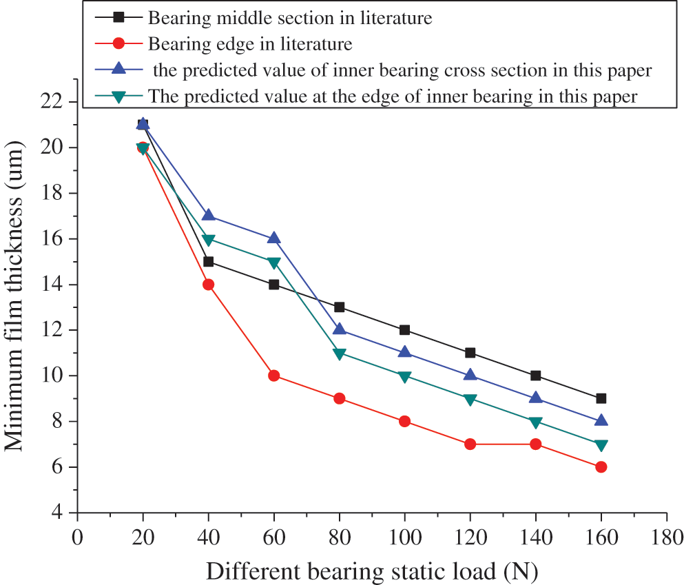 Hydrodynamic Lubrication of Elastic Foil Gas Bearing Using Over
