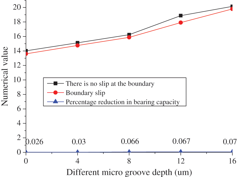 Hydrodynamic Lubrication of Elastic Foil Gas Bearing Using Over
